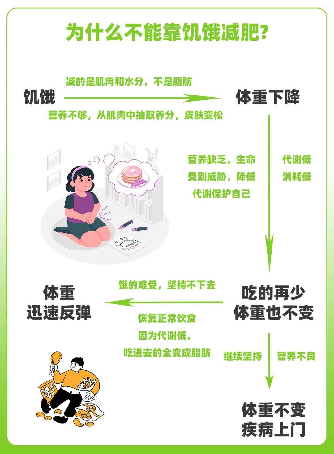 为什么饿疯了还是瘦不下来！