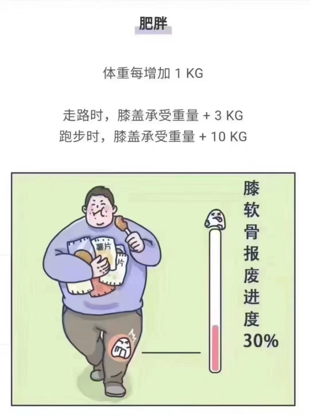 大体重友友们，为了给关节减负
得先减重再锻炼，顺序别搞反了